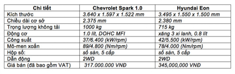 Chevrolet Spark và Hyundai Eon: Xe nào "chất" hơn?