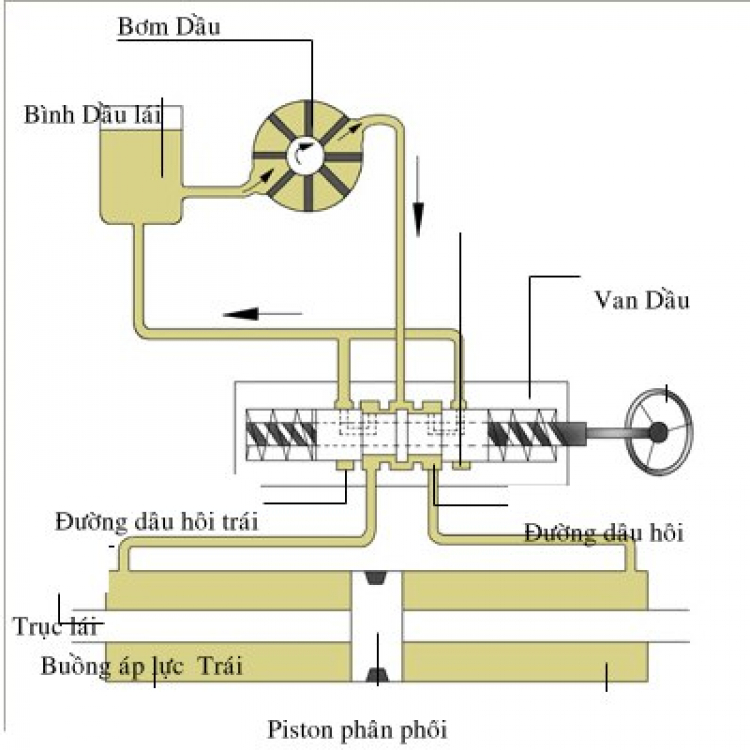 Bơm trợ lực hú, giải quyết ra sao?