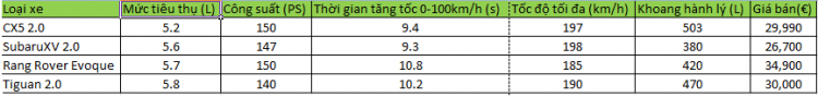 Các bác chọn em nào VW Tiguan, Subaru SV, Range Rover Evoque, Mazda CX5.