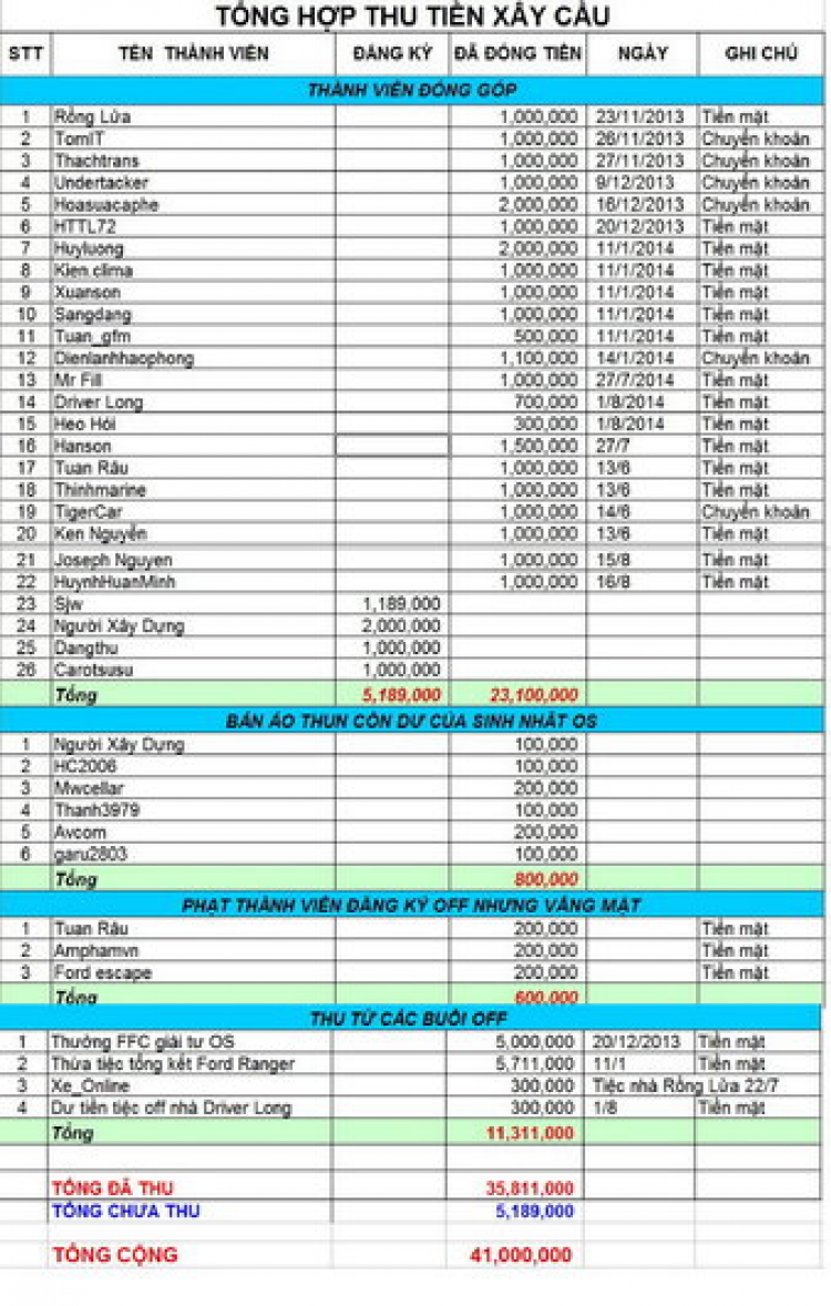 Thực hiện chương trình từ thiện trong năm 2014 - FFC xây cầu cho người nghèo!