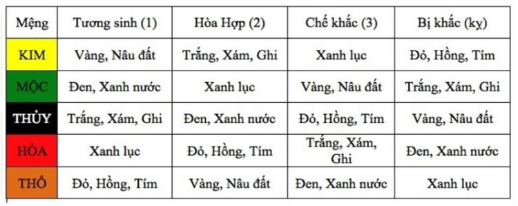 Tư vấn  màu xe theo cung mệnh (ngũ hành )