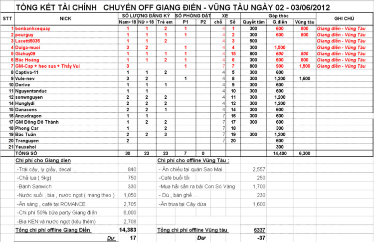 GMFC - Cập Nhật Thông Tin về TÀI CHÍNH!!!!!!!!!