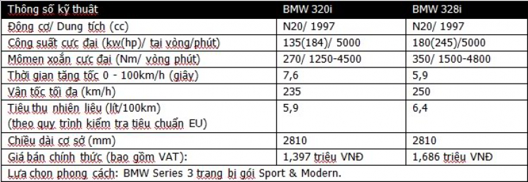 LÁI THử BMW 320I 2012