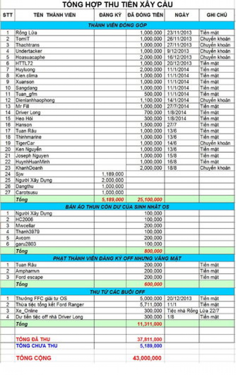 Thực hiện chương trình từ thiện trong năm 2014 - FFC xây cầu cho người nghèo!