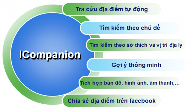 iCompanion- Ứng dụng Việt tìm kiếm và chia sẻ thông tin về địa điểm (free)