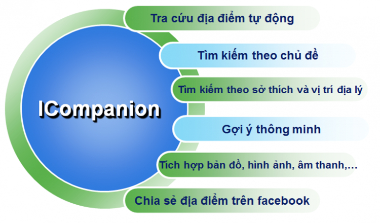 iCompanion- Ứng dụng Việt tìm kiếm và chia sẻ thông tin về địa điểm (free) iCompanion- Ứng dụng Việt tìm kiếm và chia sẻ thông tin về địa điểm (free)