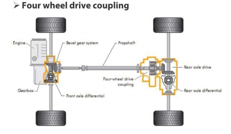 Hệ thống 4 Motion của Tiguan và nguyên lý hoạt động