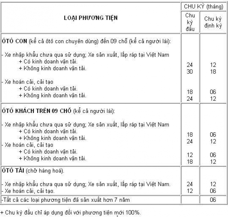 Đăng kiểm xe còn cò 6 tháng ????
