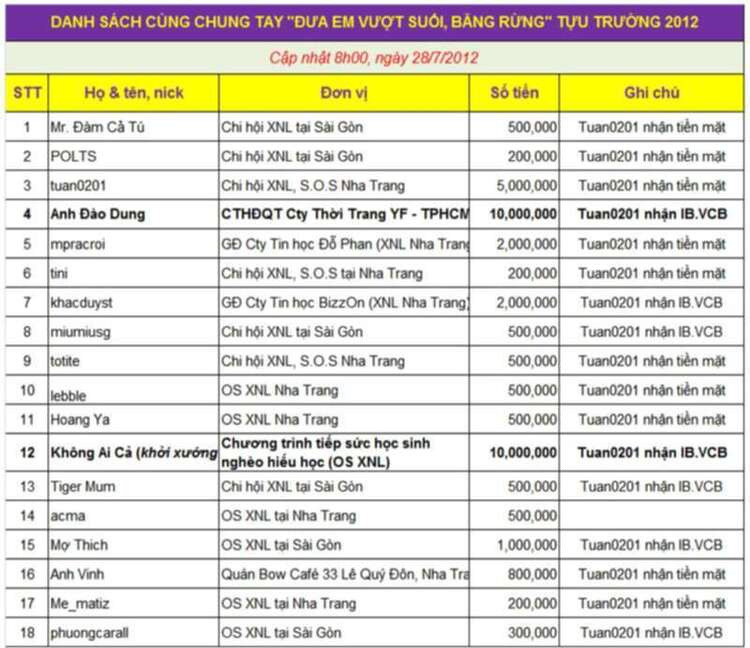 Hoạt động từ thiện "Đưa em vượt suối, băng rừng" tựu trường 2012 tại Trường Thành Sơn