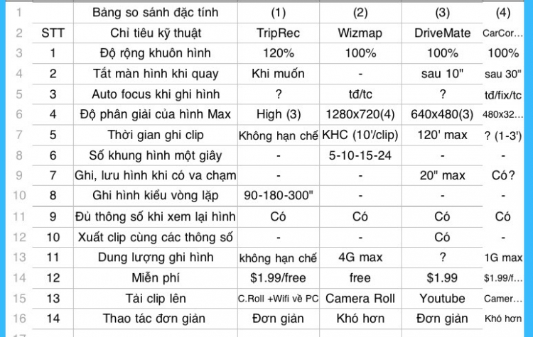 Camera hành trình: một số Apps free để ghi lại hành trình dùng cho iPad và iPhone