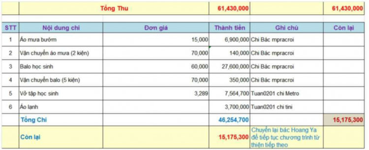 Hoạt động từ thiện "Đưa em vượt suối, băng rừng" tựu trường 2012 tại Trường Thành Sơn