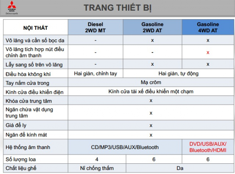 Cảm Nhận Khi Lái Xe PSG 4WD AT 2014