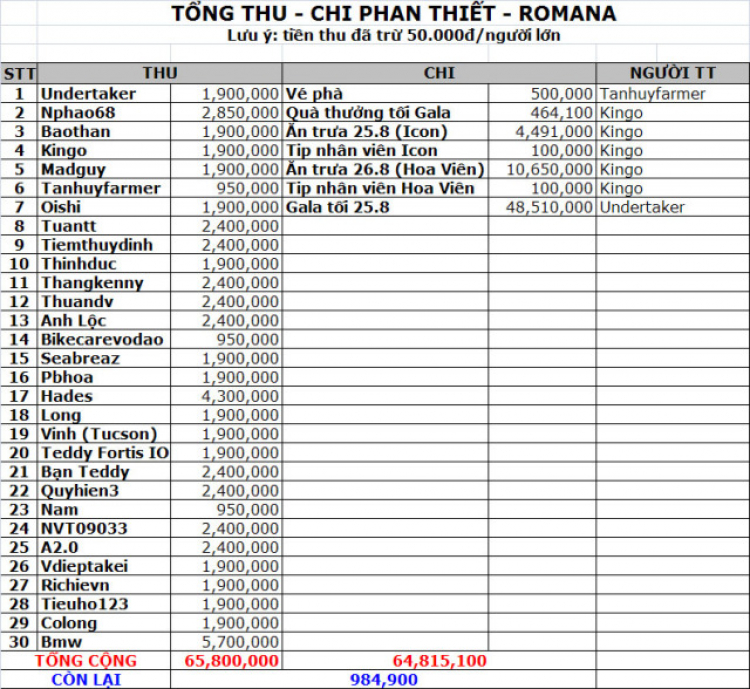 Tổng kết thu chi các chương trình caravan, offilne của hội Mit