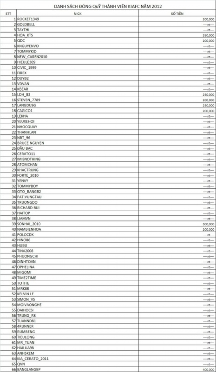 Thu - chi quỹ Kiafc năm 2012. Danh sách thành viên Kiafc đã đóng phí 2012.