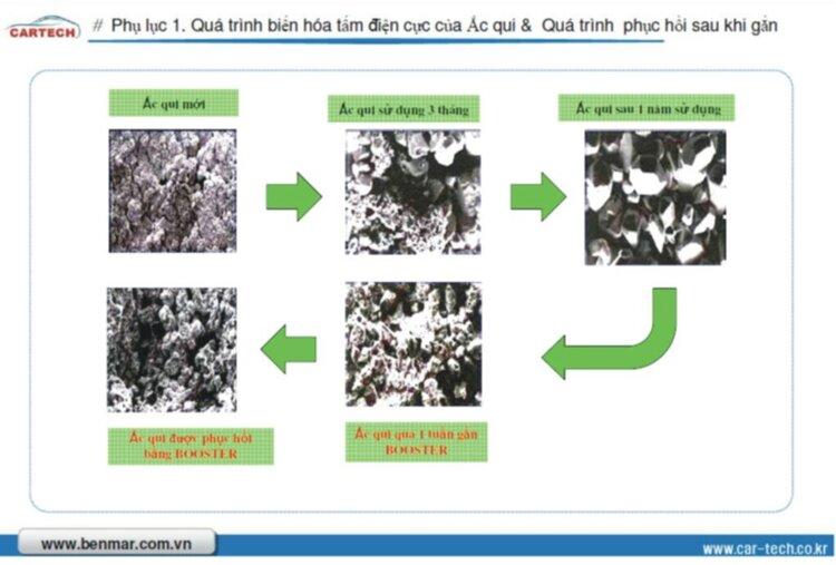 Sáng chế mới nhất Hàn Quốc (8/2012) Phục hồi ắc quy - Ổn định điện bằng công nghệ Chíp F.W