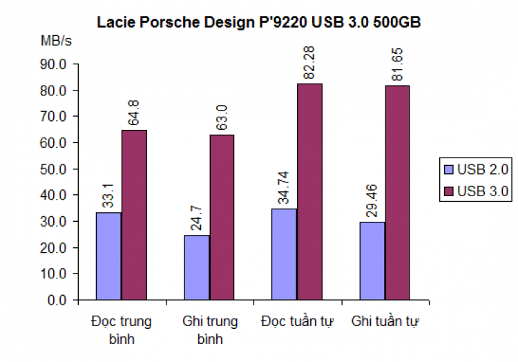 Lưu trữ dữ liệu với ổ cứng cắm ngoài LaCie Porsche Design P’9220