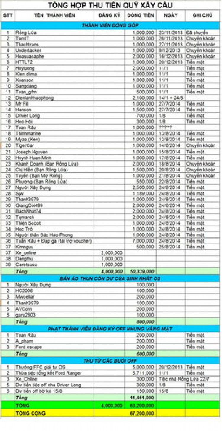 Thực hiện chương trình từ thiện trong năm 2014 - FFC xây cầu cho người nghèo!