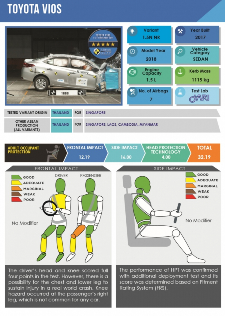 ASEAN NCAP: Toyota Vios 2018 đạt chuẩn an toàn 5 sao