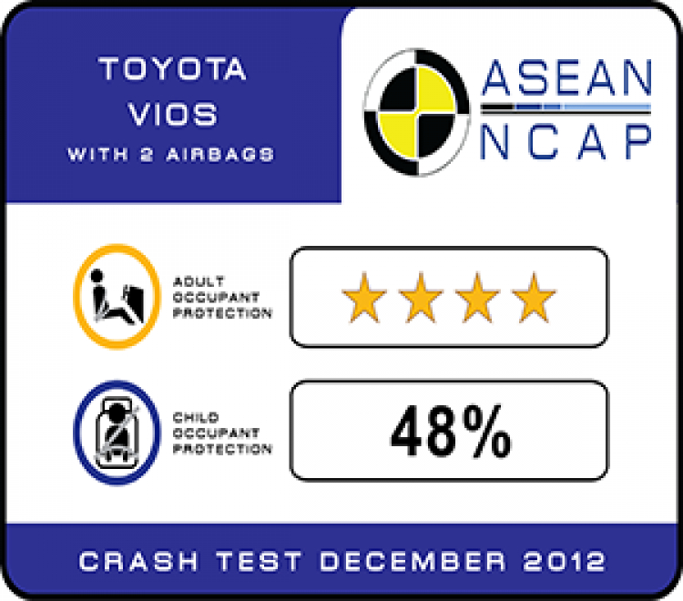 ASEAN NCAP: Toyota Vios 2018 đạt chuẩn an toàn 5 sao