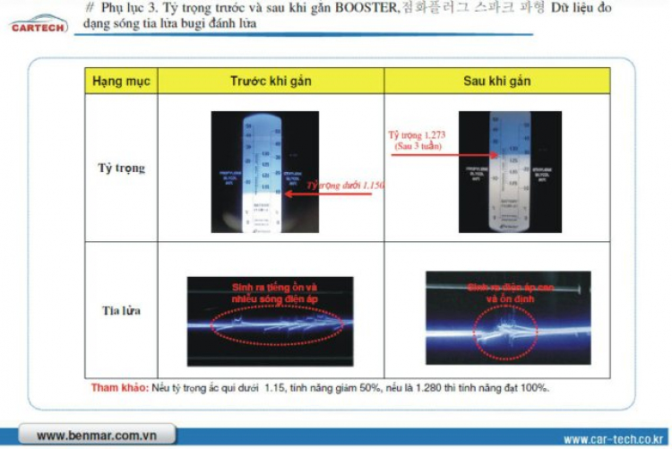 Sáng chế mới nhất Hàn Quốc (8/2012) Phục hồi ắc quy - Ổn định điện bằng công nghệ Chíp F.W