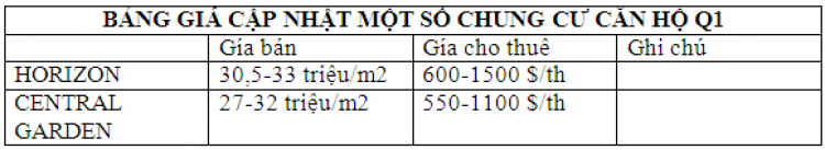 Căn hộ Horizon và Central Garden - Q1 ???