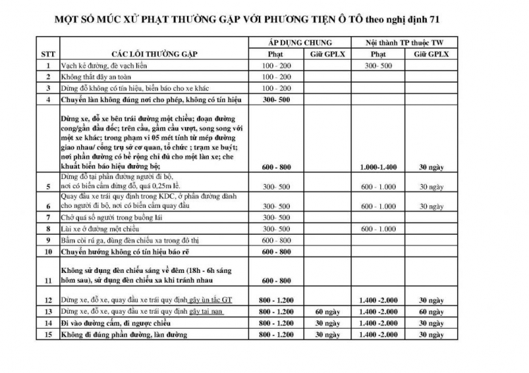 Tổng hợp lỗi và mức phạt ô tô và mô tô (NĐ71)+ 113.. có được phạt?? ( updated 21/01/2013)