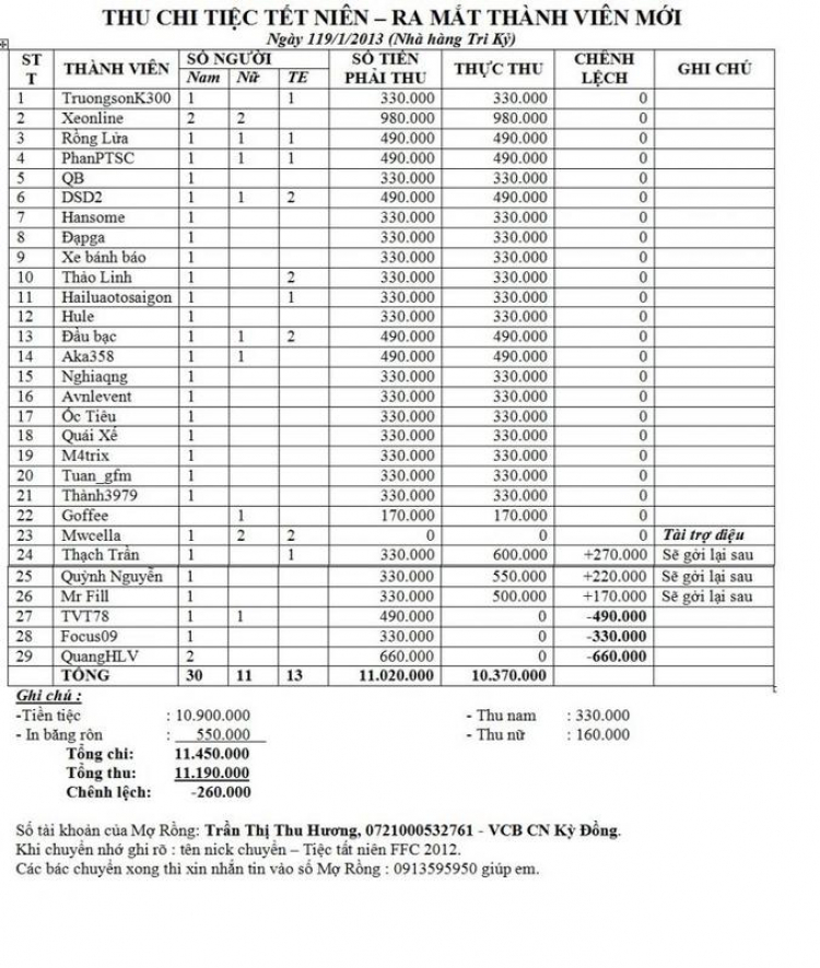 Tiệc tất niên FFC 19/1/2013 và Chia tay cũ-ra mắt mới BĐH FFC