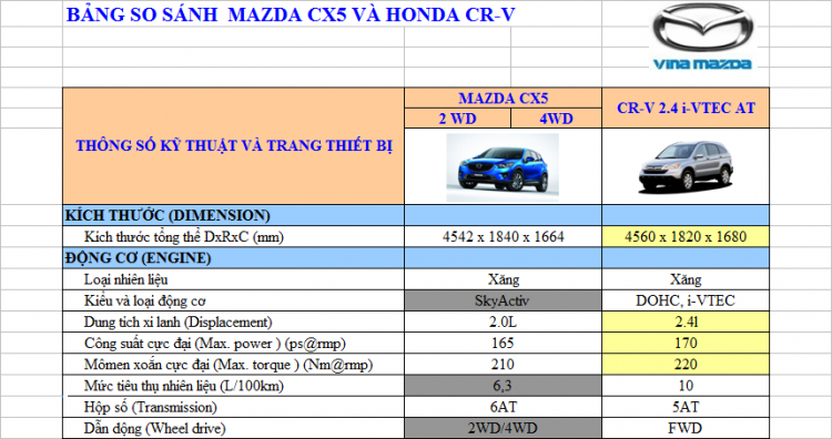 CR-V 2013 hay Mazda CX-5 CR-V 2013 hay Mazda CX-5