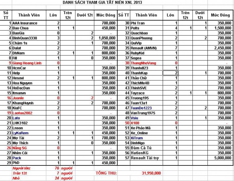 Tất Niên XNL 2013: Lời Cảm Ơn - Báo Cáo Thu Chi