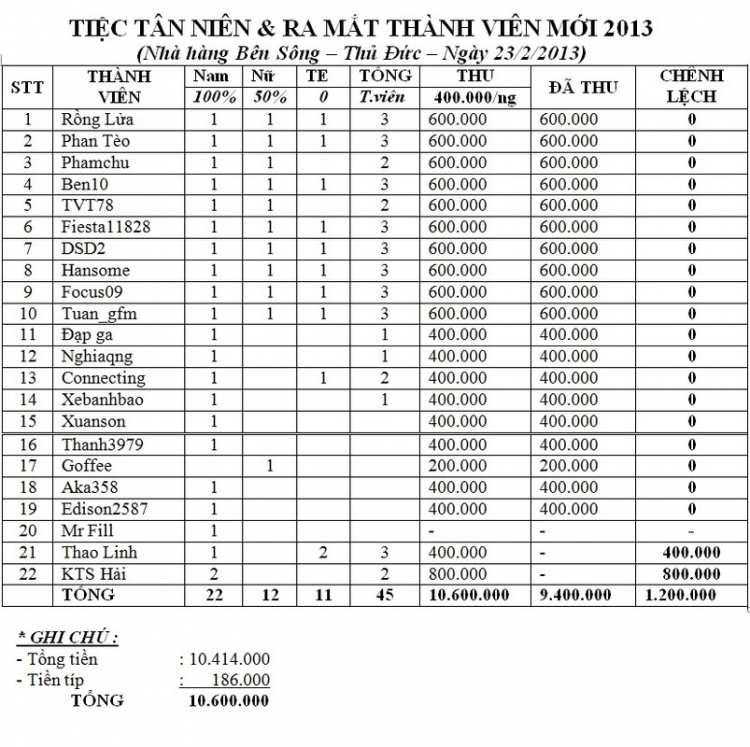 Tiệc Tân niên 2013 của FFC và ra mắt thành viên mới! Tiệc Tân niên 2013 của FFC và ra mắt thành viên mới!