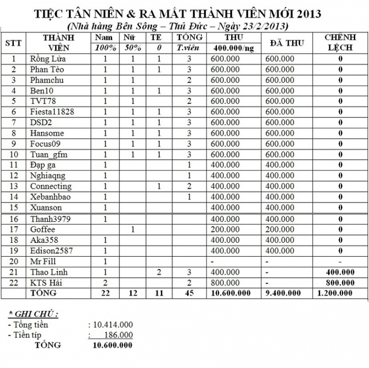 Tiệc Tân niên 2013 của FFC và ra mắt thành viên mới!