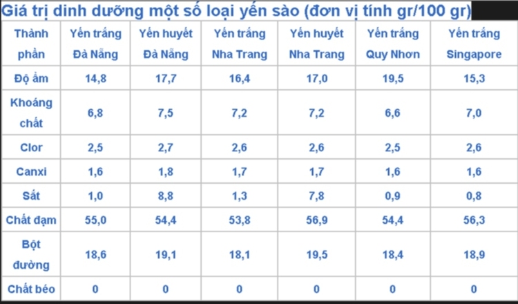 Nuôi Yến ở Việt Nam: Từ A đến Z!!!