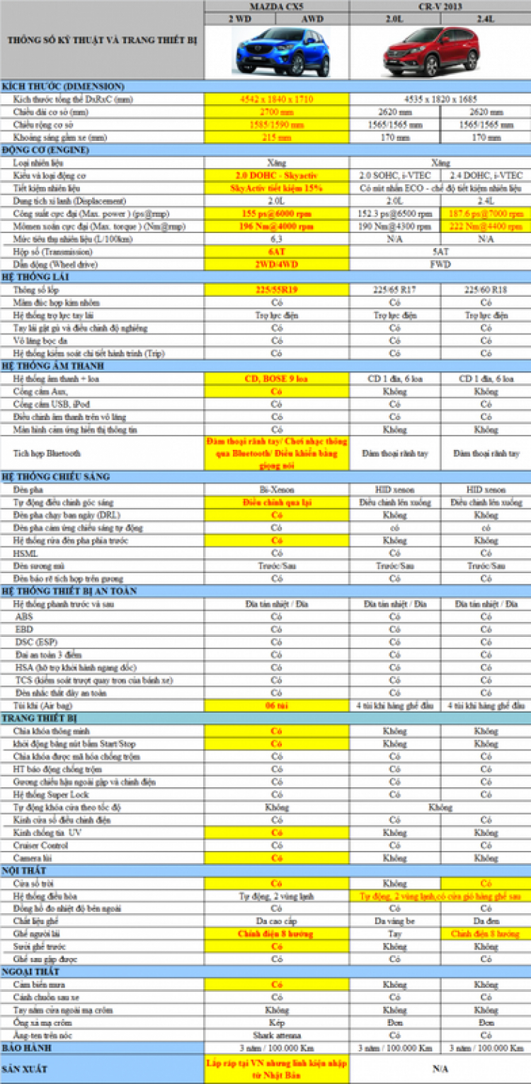 So sánh 3 con tầm tiền 1.2 tỉ: Honda CRV 2.4, Mazda CX5 2.0 & Renault Koleos 2.5 So sánh 3 con tầm tiền 1.2 tỉ: Honda CRV 2.4, Mazda CX5 2.0 & Renault Koleos 2.5