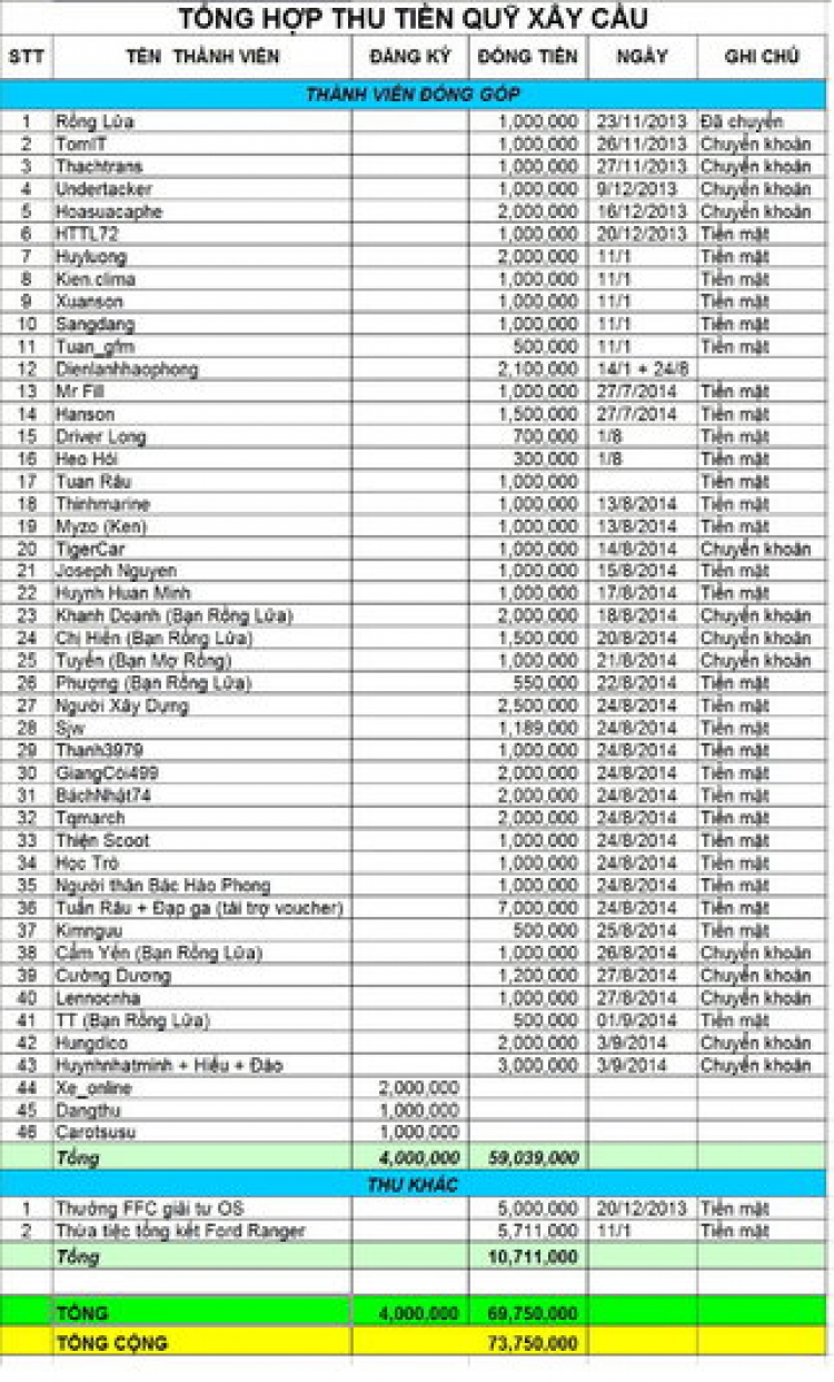 Thực hiện chương trình từ thiện trong năm 2014 - FFC xây cầu cho người nghèo!