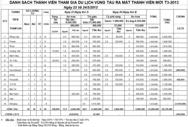 Off Vũng Tàu - Khởi động phong trào ăn chơi của FFC 2013