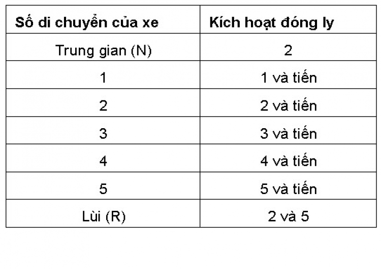 [FAQ] Em đang lưỡng lự hộp số AT và MT.