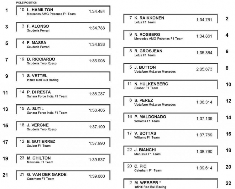 UBS Chinese Grand Prix 2013- Shanghai circuit