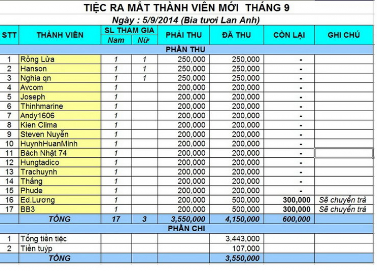 Ra mắt thành viên mới - Offline bia tươi sân Lan Anh tối thứ 6 ngày 5/9/2014