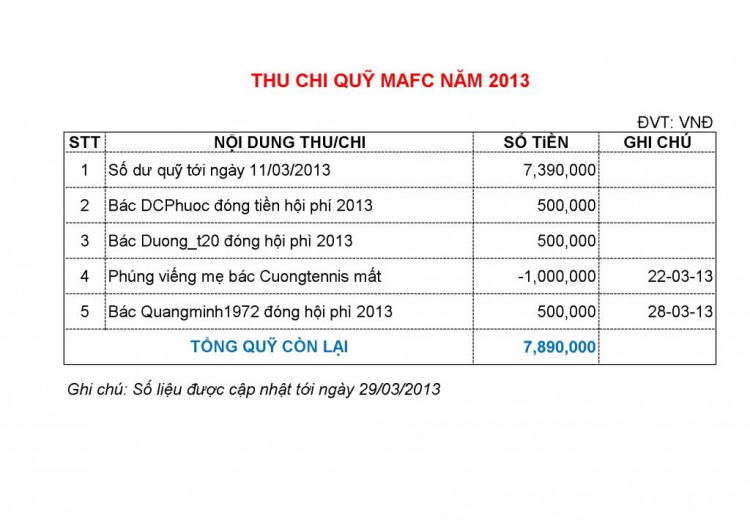 Báo cáo tài chính quỹ MAFC năm 2013