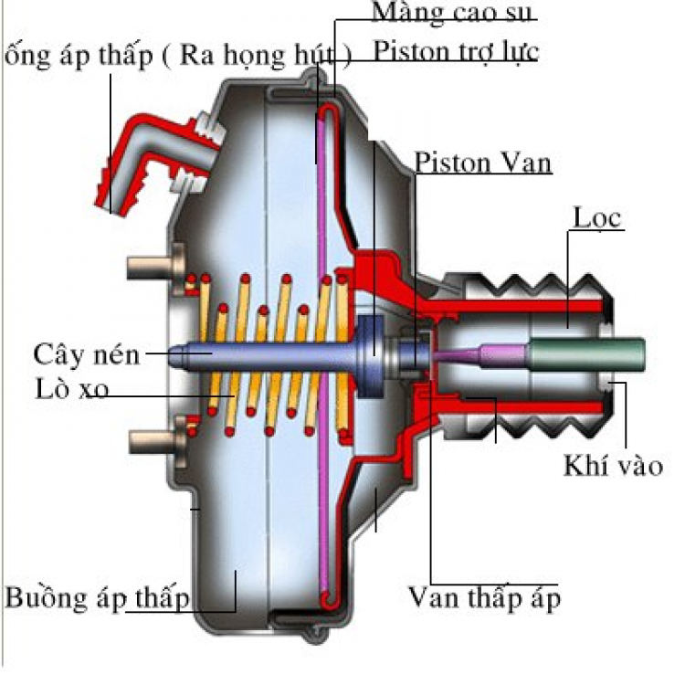 Hỏi về Servo trợ lực thắng liên quan tiêu hao nhiên liệu