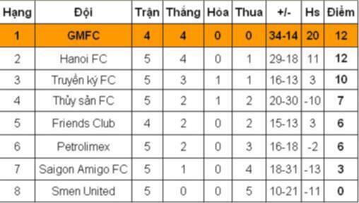 GMFC Futsal Team  - Lịch thi đấu hằng tuần