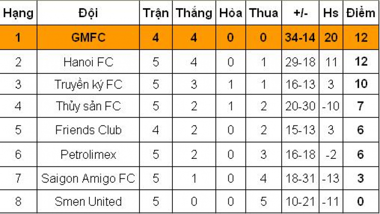 GMFC Futsal Team  - Lịch thi đấu hằng tuần