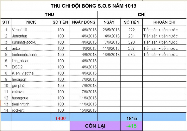 Gửi BHC S.O.S về chi phí cho giải OSCL lần 4.