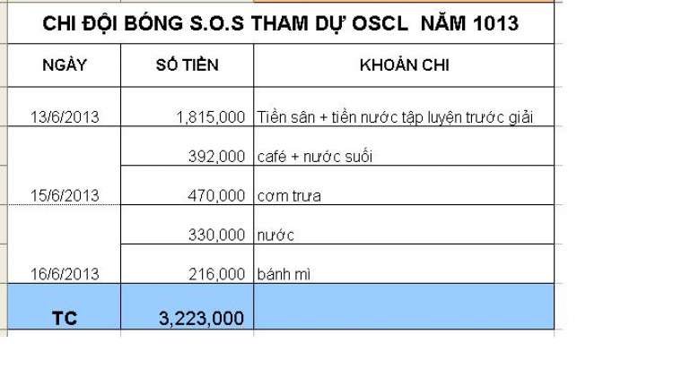 Gửi BHC S.O.S về chi phí cho giải OSCL lần 4.