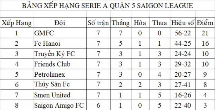 GMFC. Giao hữu ngày 02-4-2015: Kỉ lục khó bị phá vỡ...