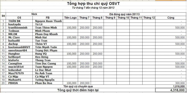 Hội OS Vũng Tàu. (đã có logo trang 112)