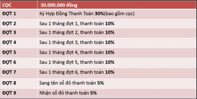 CHÚ Ý: Thớt thông tin dự án BĐS - dành cho Sales giới thiệu dự án