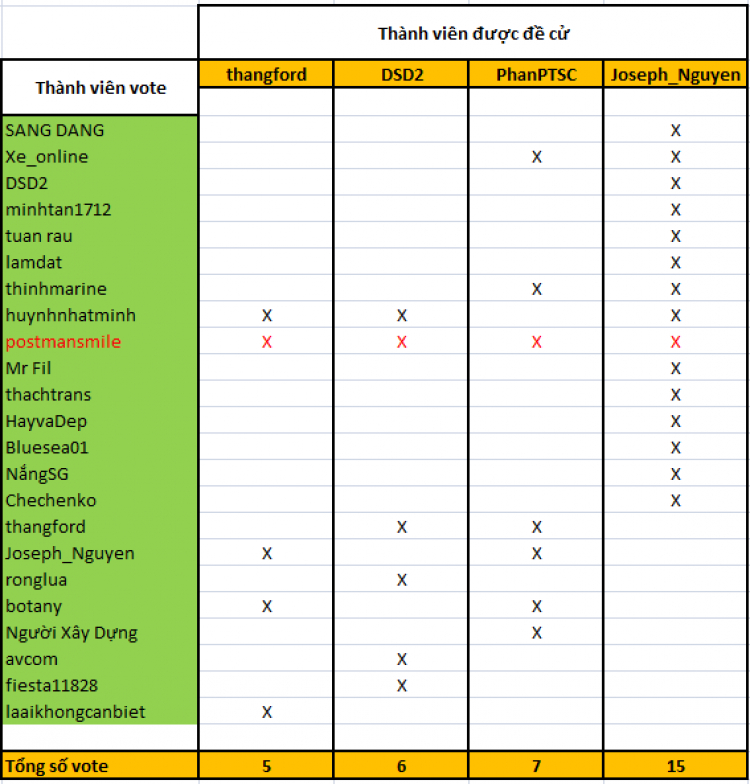 Đề cử thành viên tích cực của FFC nhận giải OSOM của năm 2013