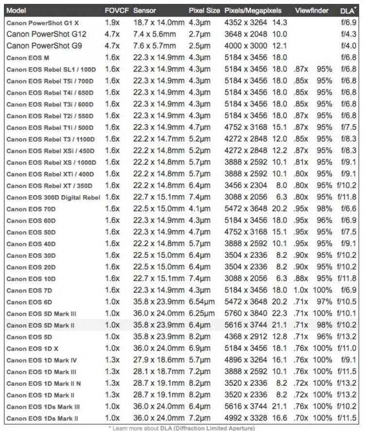 Full Frame vs. Crop Factor và các cỡ sensor khác