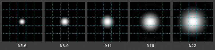 Full Frame vs. Crop Factor và các cỡ sensor khác